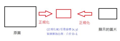 圖片位置|圖片座標